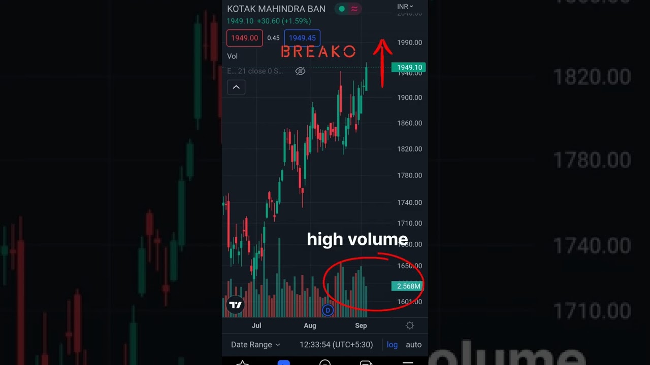 Break out in Kotak Mahindra Bank ||  kotak mahindra me breakout || 