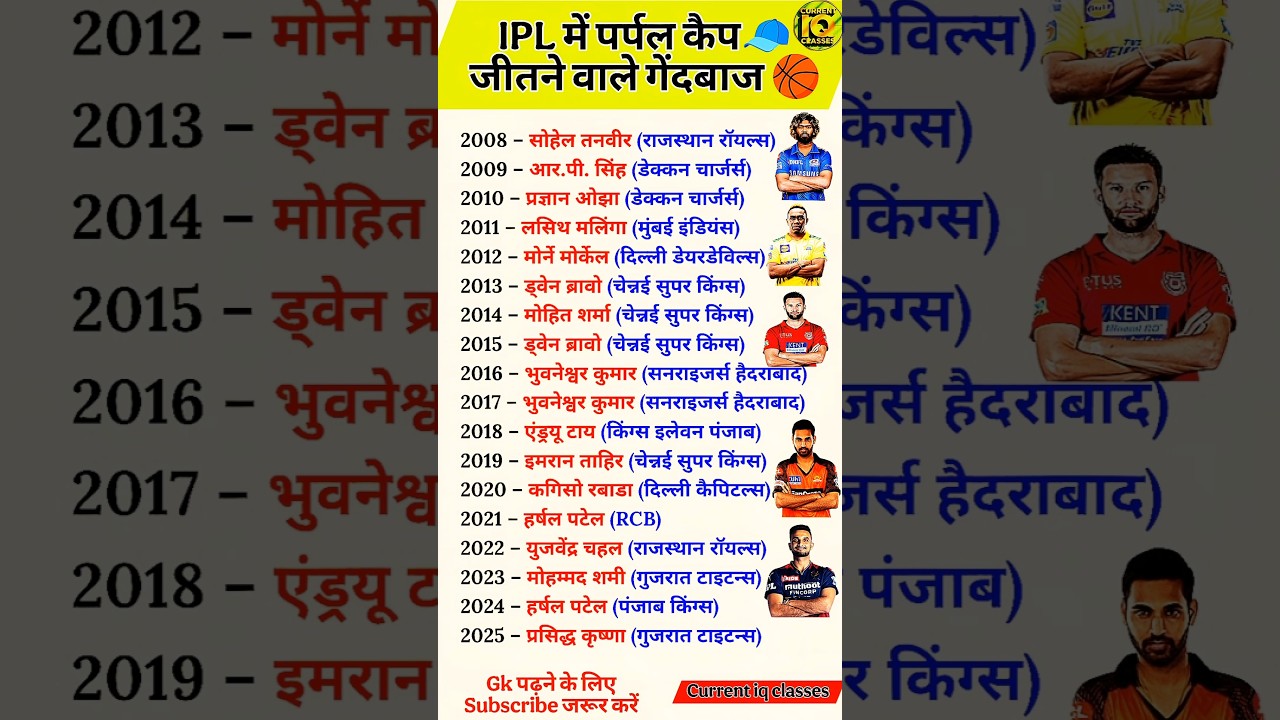 IPL में पर्पल कैप 🧢 जीतने वाले गेंदबाज | purple Cap Winners in IPL | IPL Records 