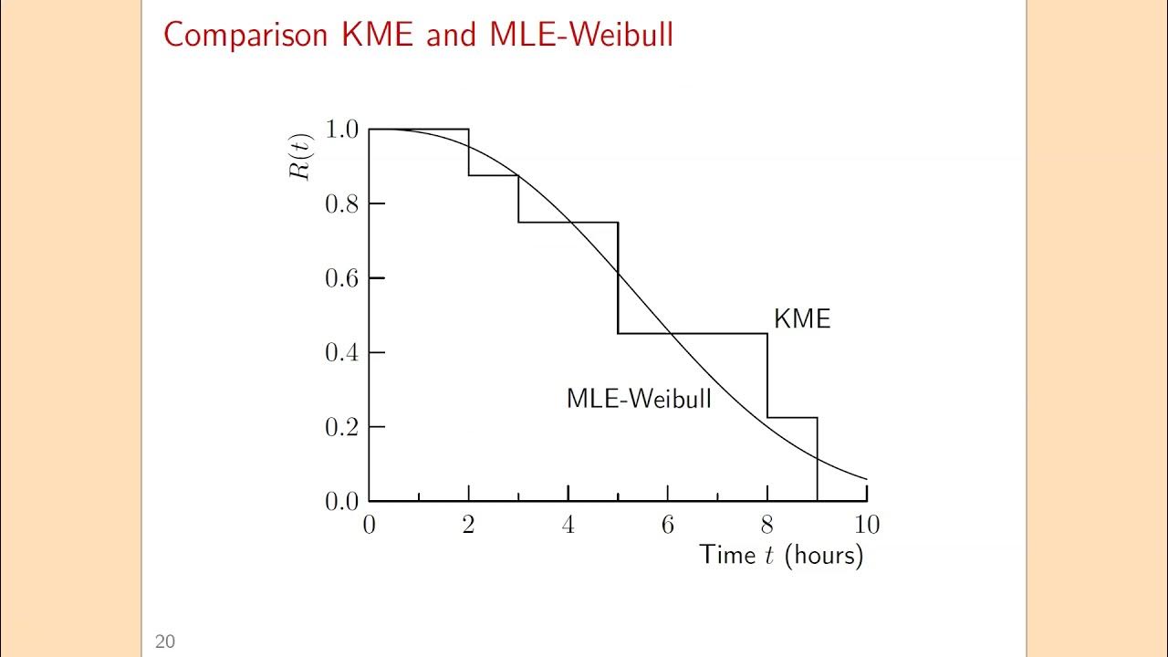 Weibull distribution; Weibull parameter estimation YouTube
