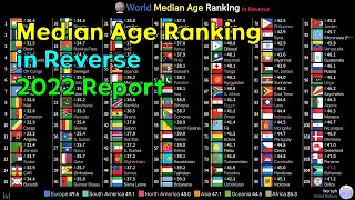 World Lowest Median Age Ranking History &amp; Projection (1950~2100)