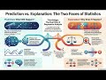 Two purposes of statistics: Prediction and Explanation
