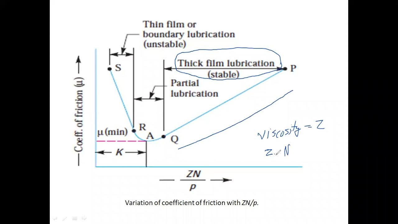 Bearing Characteristics number and Bearing Modulus YouTube