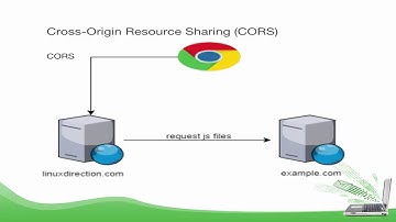 S3 - Cross-Origin Resource Sharing (CORS) عربى