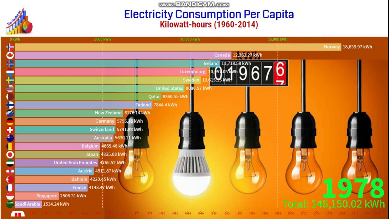 Electricity Consumption Per Capita 19602014 Electricity Consumption