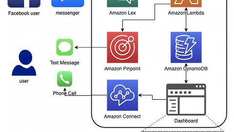 INTEGRATION ON AMAZON LEX BOT WITH FACEBOOK MESSENGER​ ​​