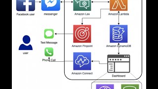 INTEGRATION ON AMAZON LEX BOT WITH FACEBOOK MESSENGER​ ​​