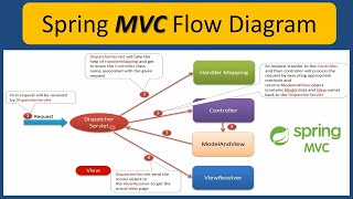Spring MVC Flow Diagram | Spring MVC Execution Flow Diagram