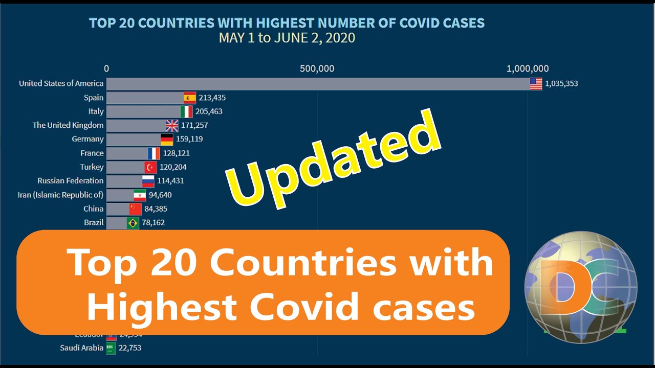 [UPDATED] Top 20 Countries with Highest Number of Covid Cases - YouTube