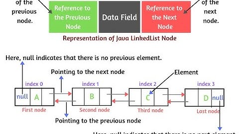 Linked Lists #linkedlists  #SinglyLinkedList #DoublyLinkedList #CircularLinkedList