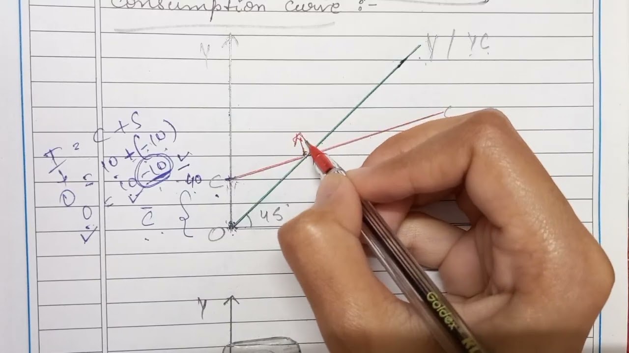 Derivation of Savings Curve from Consumption Curve | With Steps 