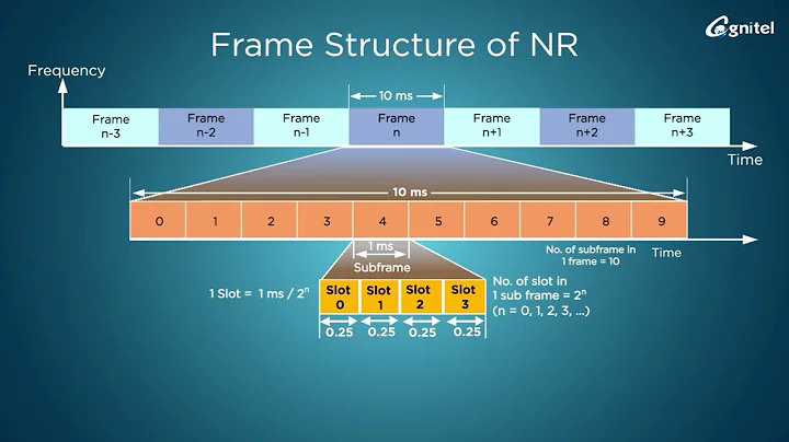 5G Network Episode 4 Frame Structure in 5G NR