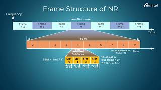 5G Network Episode 4 Frame Structure in 5G NR