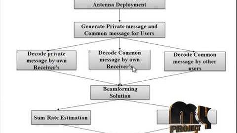 Successive Interference Mitigation in Multiuser MIMO Channels | Final Year Projects 2016