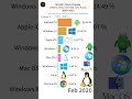 Most Popular Operating System (OS) 2009-2025 by Market Share #top10 #tech #shorts #digital