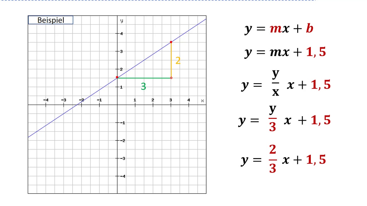 10.4 Geradengleichung aus Graph und Punkten - YouTube