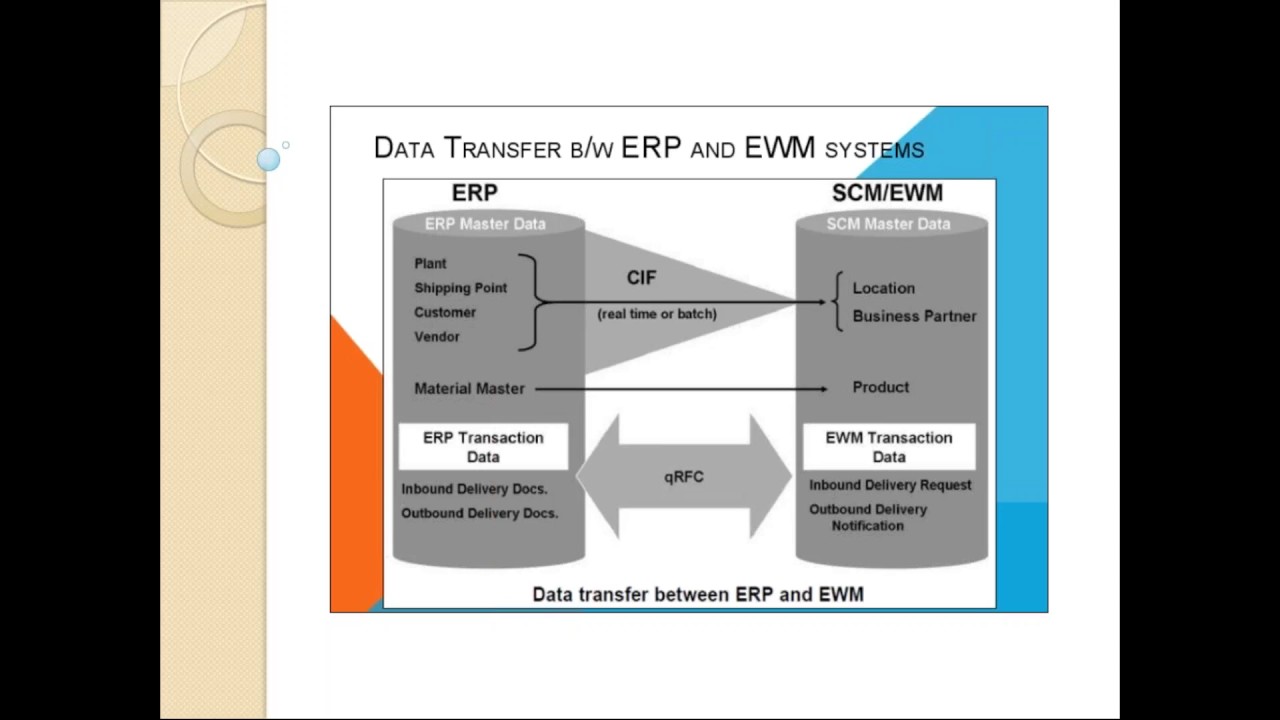 Sap Ewm Training Part 1 Core Interface In A Nutshell Youtube