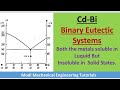 BINARY EUTECTIC PHASE DIAGRAM & COOLING CURVE | Bi-Cd phase diagram|Phase Diagram of Binary Eutectic