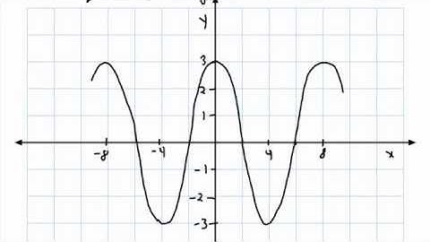 Trigonometry - Graphing sin, cos, tan (4/4) - (IB Math, GCSE, A level, AP)