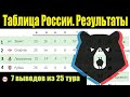 Подводим итоги 25 тура чемпионата России по футболу (РПЛ). Результаты, расписание, таблица.