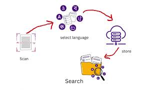 Famous #docuforte Document  Management System Profile