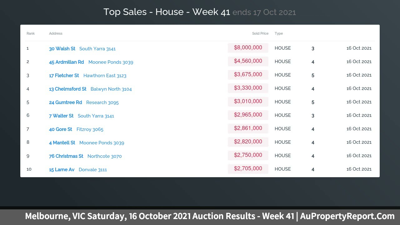 Melbourne, VIC Saturday, 16 October 2021 Auction Results Week 41 YouTube