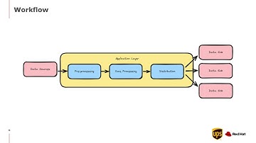 OpenShift Commons Denver - Case Study: UPS
