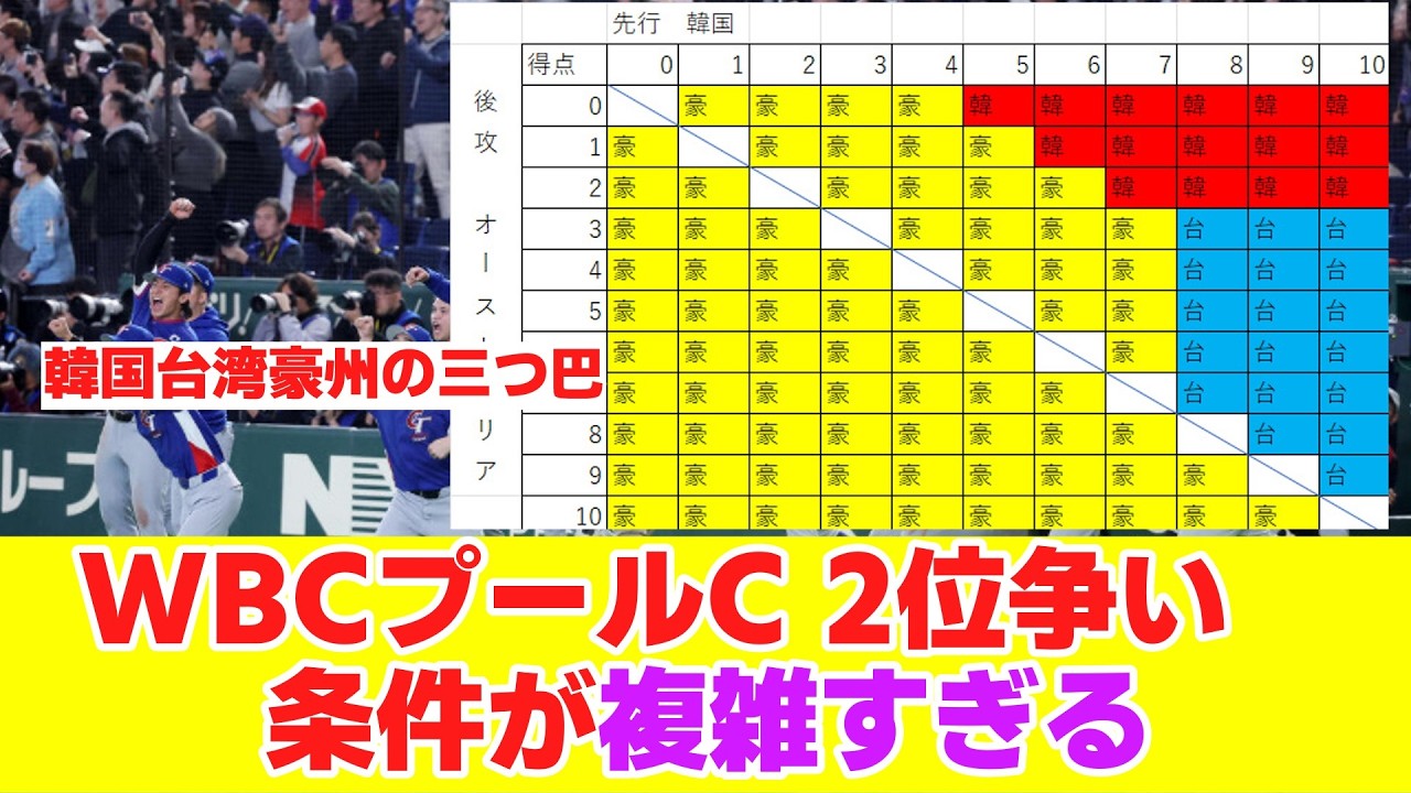 WBC　プールC韓国台湾オーストラリアの2位争い 勝ち抜け条件が複雑だと話題に　整理してみる【野球反応】
