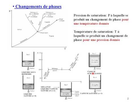 Vidéo: Comment calculez-vous les changements de phase?