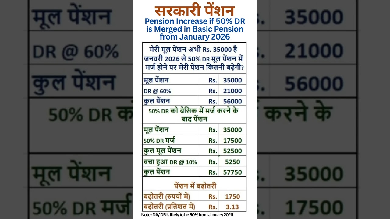 सरकारी पेंशन - Increase in Pension if 50% DA/DR is Merged in Basic Pension from January 2026