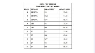 HPRCA Hamirpur Clerk 962 Post Code Final Result Cutoff Declared