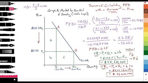 2.5 (Micro) Calculating PED & total revenue: Inelastic demand: Decrease price: Insulin: Scenario 2
