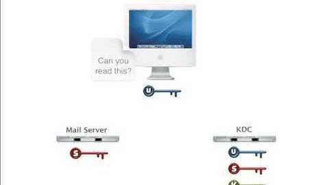 The Kerberos Authentication Process