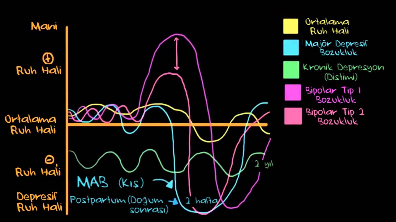 DSM5’teki Depresyon ve Bipolar Bozukluk Türleri (Sağlık: Akıl Sağlığı) (Psikoloji / Akıl Sağlığı)