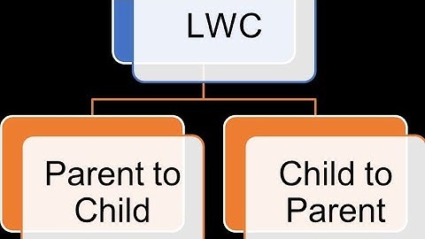Session8 what are the types of events in lightning web component | lwc events in Lightning #events