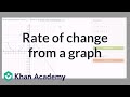 Analyzing Average Rate of Change in Functions