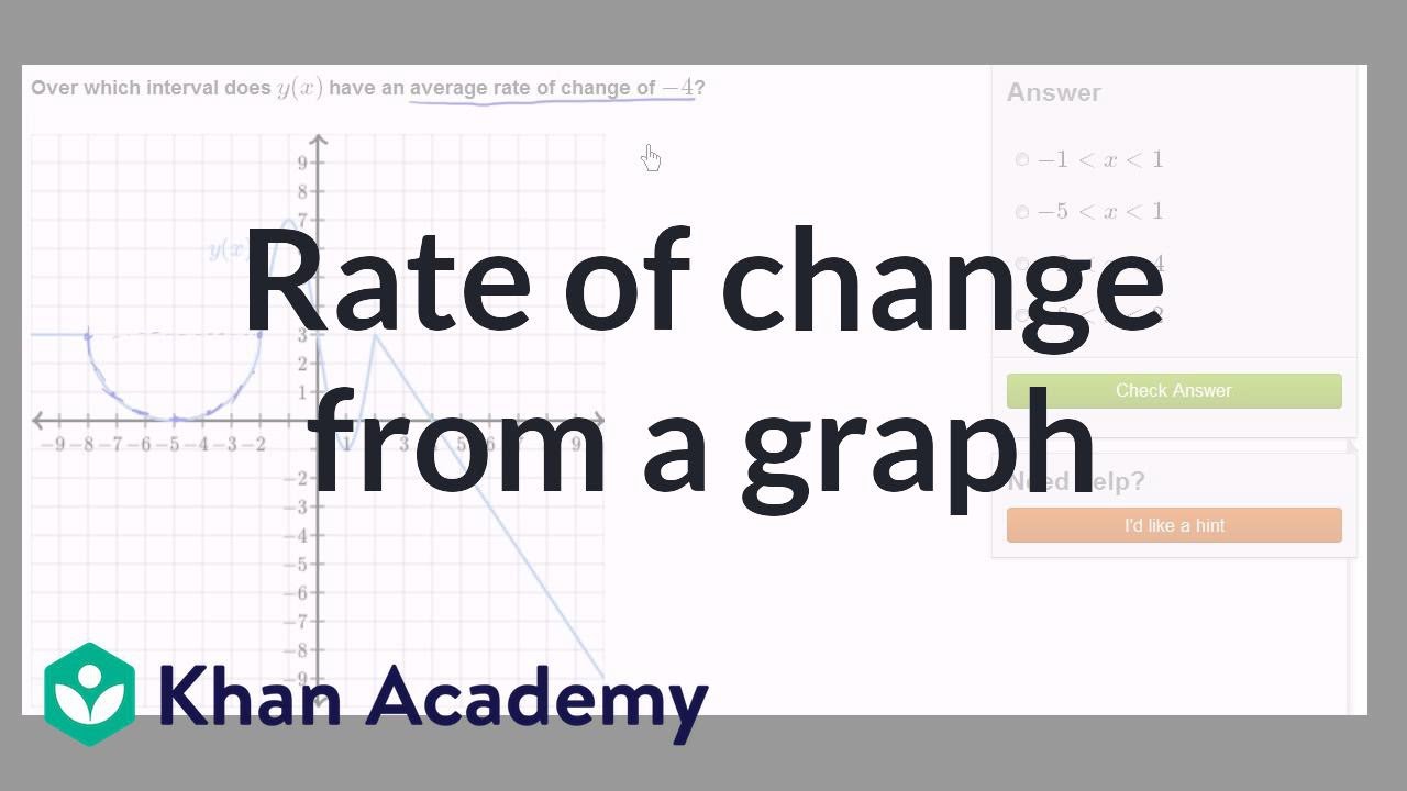 Worked Example Average Rate Of Change From Graph Video Khan Academy