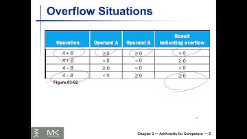 Lecture 7 (EECS2021E) - Chapter 3 (Part I) - Multiplication and Division