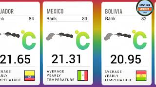 Average yearly temperature of world all countries comparison Shocking Data