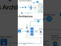 Azure architecture IAAS for beginners - Full video is in description