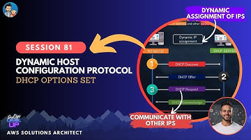 AWS DHCP Options Set | AWS Private Hosted Zones in Route 53 | Visual Explanations