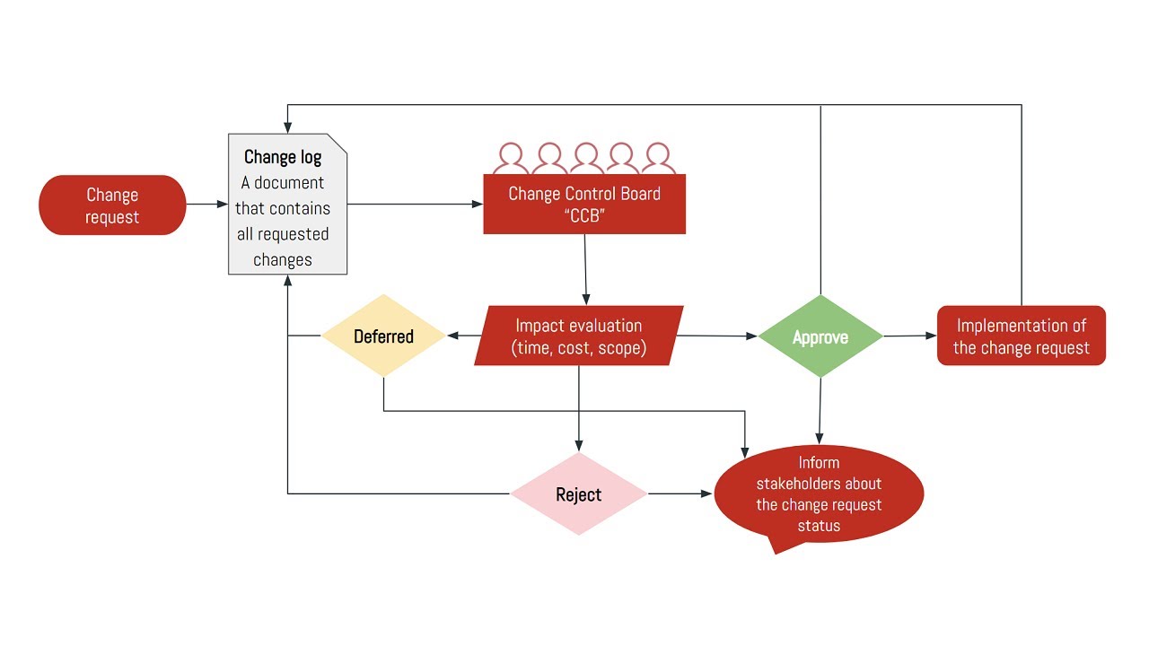 Explaining the Change Control Process - YouTube