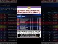 | Most intresting point table ever in ipl history | #ipl2026 #cricket #pointtable #tataipl2026