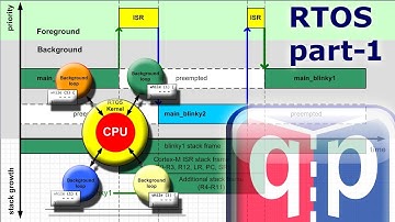#22 RTOS Part-1: What is a Real-Time Operating System?