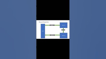 JSP and Servlets | Request Dispatcher | Web Technology Java