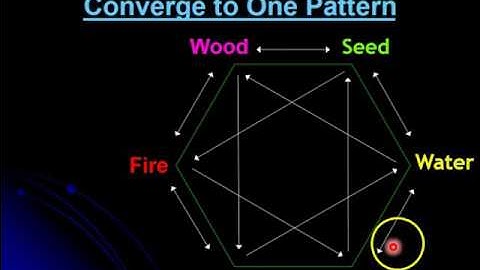 6-element acupuncture: Basic geometry of 6 elements & 12 meridians