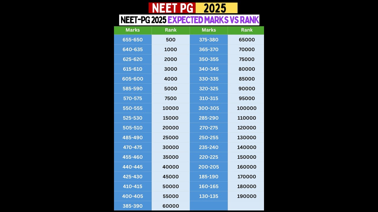 NEET PG 2025 Expected Marks vs Rank 