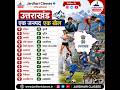 उत्तराखंड एक जनपद एक खेल | #uttarakhandcurrentaffairs2026 