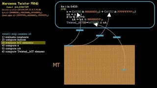 The Most Popular Pseudo-Random Number Generator - The Mersenne-Twister