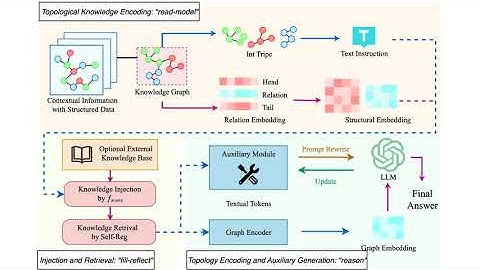 KDD 2025 - Struct-X: Enhancing Large Language Models Reasoning with Structured Data