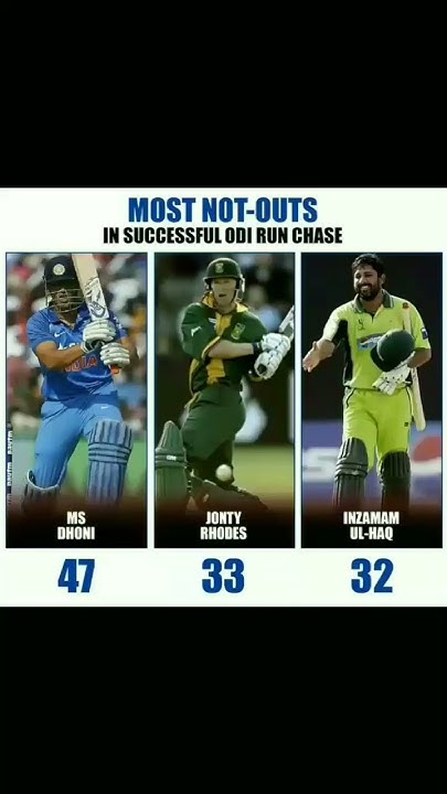 Most Not outs In Successful ODI Chases Viral Cricket shorts most-not-outs-in-successful-odi-chases-viral-cricket-shorts